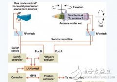 RF元件和系统的测试