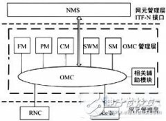 TD-SCDMA系统的OMC功能测试引入网元仿真技术