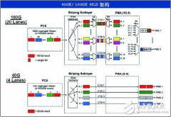 100Gbit/s线路调制技术与相干接收技术分析