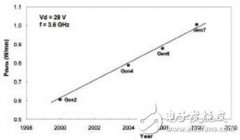 高压LDMOS用于军事和航空航天领域的高可靠性RF技