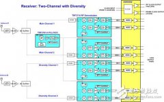 可调高效多通道高性能分集接收机