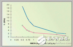 采用CMOS工艺的射频设计研究