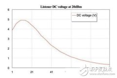NFC天线设计中应用AXIEM进行电磁仿真的快捷方法