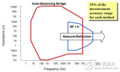 阻抗分析仪对阻抗的测试方法以及优缺点