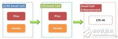 基于LTE Small Cell对热点及室内数据业务发展的解决