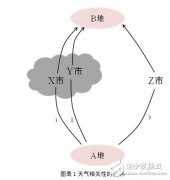 无线通信的特点和研究分析以及举例说明