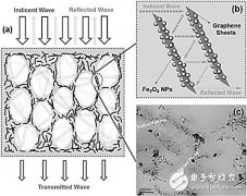 电磁屏蔽/吸波新材料可让电磁波辐射有一个“真