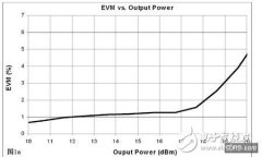 MIMO RF前端模块及RF设计的技术挑战