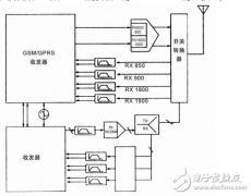 CMOS开发多模应用的RF收发器