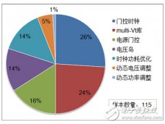 低功率芯片技术或影响整个芯片设计流程