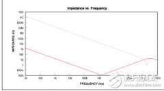 多种途径降低RF噪音对放大器的影响