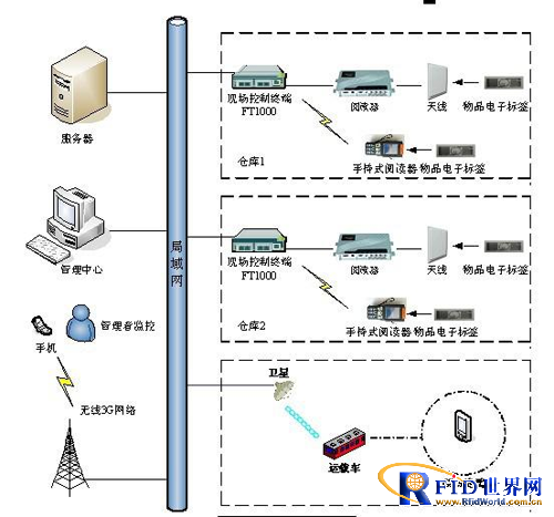 运用rifd技术方案设计智慧物流管理系统