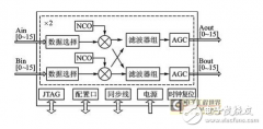 基于专用数字下变频芯片GC5016的宽/窄带数据下变
