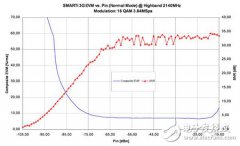 高性能多频RF单芯片 简化3G手机设计