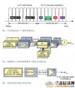 数字RF调制器为有线网络融合接入平台提供高效方