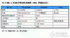 TD-SCDMA与其他3G技术介绍