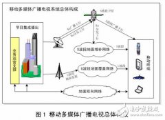 CMMB技术及基础知识