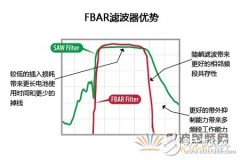针对4G/LTE智能手机的FBAR滤波器技术