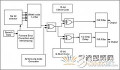 CDMA反向链路波形发生器的设计