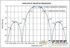 如何改造低频ISM RF发送器以支持高频应用
