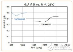 <b>新款集成低噪声放大器 满足日益严苛的市场需求</b>