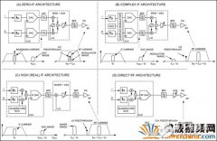 利用MAX5879 DAC实现RF直接变频发送器 提升系统稳定