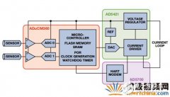 智能发射器信号链解决方案