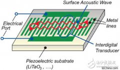 SAW和BAW滤波器的分析