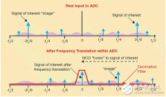 <b>重新思考快速宽频ADC中的数字下变频</b>