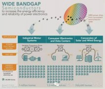 拯救摩尔定律，宽带隙半导体表现超越硅