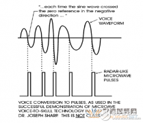 微波传声技术(Voice to skull technology)