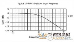 示波器基本概念之带宽、采样率，与奈奎斯特定