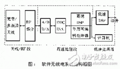 软件无线电技术简介及特点应用