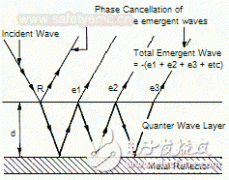 吸波材料知识介绍之三 结构型吸波机制