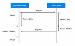 一文读懂蓝牙网状网络什么是“友邻节点”与低