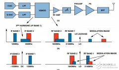 采用RFDAC的多频段、多标准发射器设计