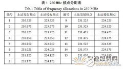 基于GNU Radio 的多速率、多种调制方式、多信道的
