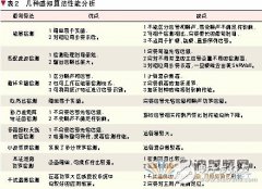 认知无线电之中频谱感知技术研究