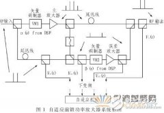 基于软件无线电的自适应控制模块的数字接收模