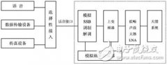短波软件无线电技术及结构分析
