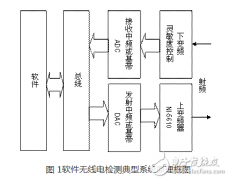 软件无线电在手机和测量仪器中的应用及示例