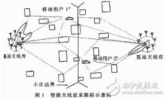 软件无线电之智能天线的发展及应用