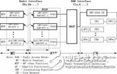软件无线电技术在移动通信系统中的应用前景