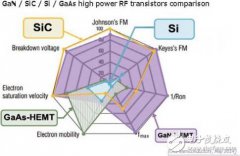 对于手机而言，射频GaN技术还有哪些难题需要解