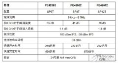 派更半导体公司高掷数射频开关可为测试与测量