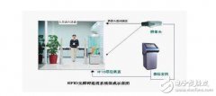 基于RFID射频识别技术的会议签到系统的设计方案