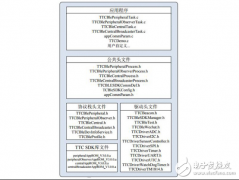 昇润发布CC2640R2F蓝牙4.2开发套件助力物联网