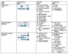 宽带RF接收机架构方案的综述
