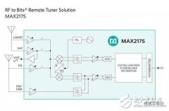 高效地SDR基带处理——车载智能触摸屏必不可少