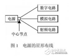 如何在PCB板上规划设计好射频和数字电路？
